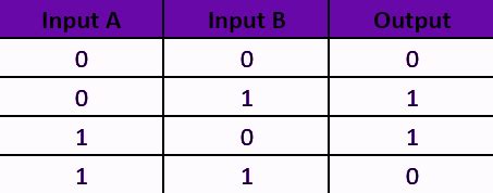 Xor Gate Truth Table Symbol Diagram Application Properties