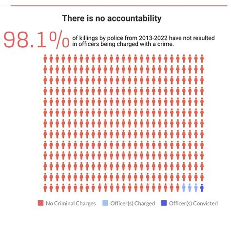 AWKWORD On Twitter Fewer Than 2 Of Killings By Cops Result In Them