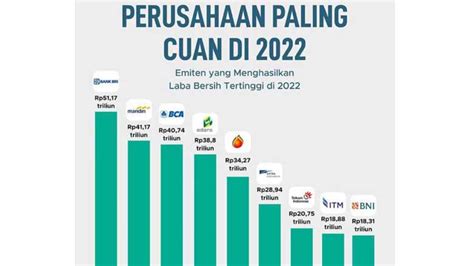 Ini Dia Daftar Emiten Saham Paling Cuan 2022 BRI Raih Laba Bersih Rp