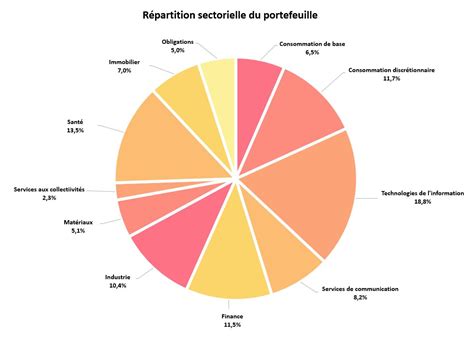 Portefeuille Etf Le Monde Port E De Pea Zonebourse