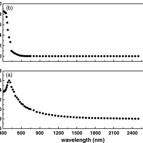 A And B Variation Of Refractive Index N And Extinction Coefficient