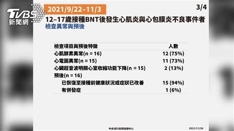 青少年打bnt爆23人心肌炎！常見症狀、不適時間點曝│疫苗│心包膜炎│胸悶│tvbs新聞網