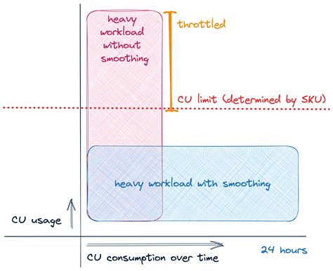 A Closer Look At Microsoft Fabric Pricing Billing And Autoscaling