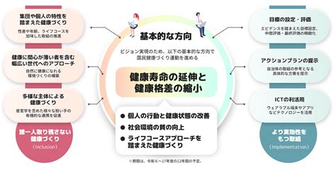 健康日本21（第三次） 健康イベント＆コンテンツ スマート・ライフ・プロジェクト