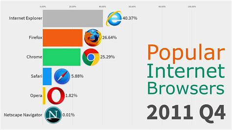 Most Popular Internet Browsers 1996 2019 Youtube