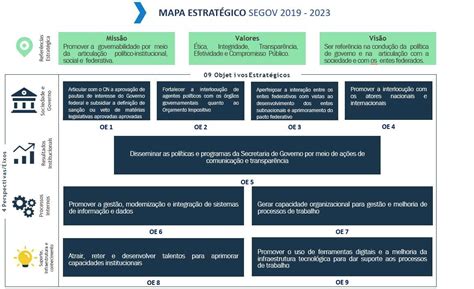 Planejamento Estratégico — Secretaria De Relações Institucionais