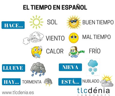 El tiempo en español The weather in Spanish Vocabulary grammar Spaans