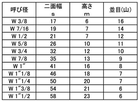 商品の詳細 サイズ一覧 「ステンレス 六角ナット インチ・ウイット 」商品の選択 「ナット」中分類の選択 大分類の選択 ネジ・ボルト・ナットのオンライン販売 ねじ