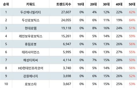 1위 두산에너빌리티 주가·2위 두산로보틱스 주가·3위 현대로템 주가 3월 2주차 업종별 주식 기계 부문 트렌드지수 순위 발표