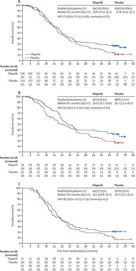 References In Overall Survival In Patients With Platinum Sensitive