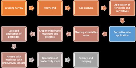 Shows The Process Flow Chart Flowchart Of The Precision Agriculture Download Scientific