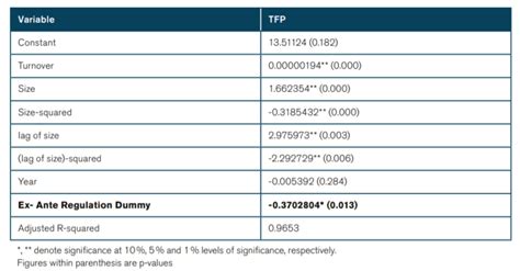 Economic Costs of Ex ante Regulations