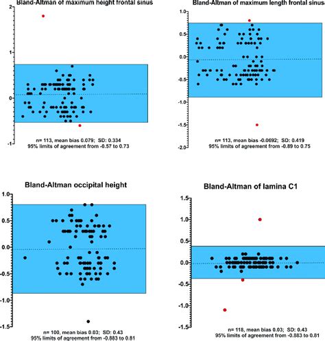 Bland Altman Plots Demonstrating Interobserver Variability Of