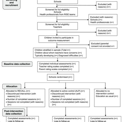 Recall Cluster Randomised Feasibility Trial Protocol Flow Chart