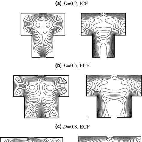 Streamlines And Isotherms For Different Values Of D Ra A D