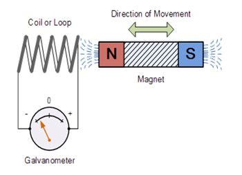 Electromagnetic Induction: Definition, Applications, Laws, Videos