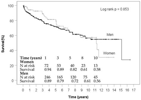 Jcm Free Full Text Sex Specific Risk Factors For Short And Long Term Outcomes After Surgery