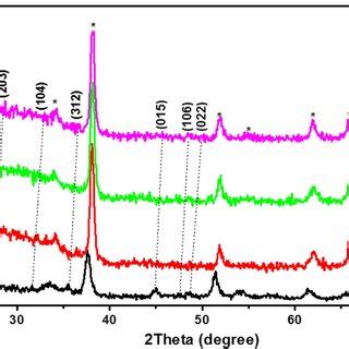 Raman Spectra Of The Un And S Doped Nanostructured Sb2Se3 Films