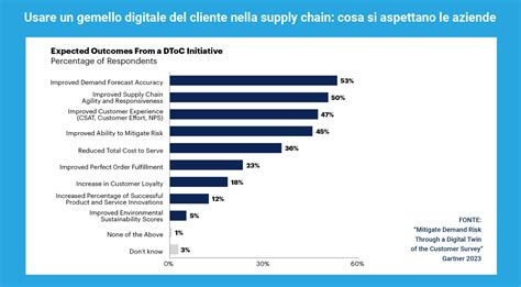 Digital Twin Cos E Come Funziona Il Modello Del Gemello Digitale