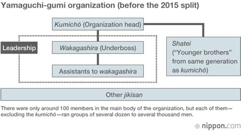 Yakuza Hierarchy Chart