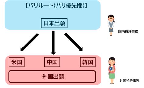 パリルートとは｜外国特許事務の方・興味ある方に解説 特許事務の沼ブログ