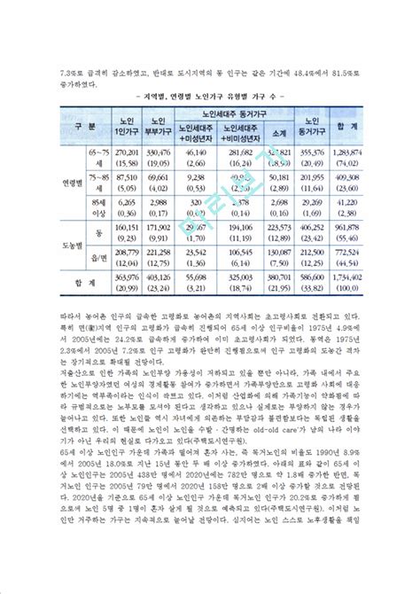 고령화사회와노인 인구와가구구조의변화노인노년기의개념과특성노년기변화의원인과특징노인문제의원인과분류및대책방안인문사회레포트