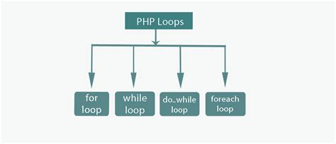 PHP Loop For While Do While And Foreach Troposal