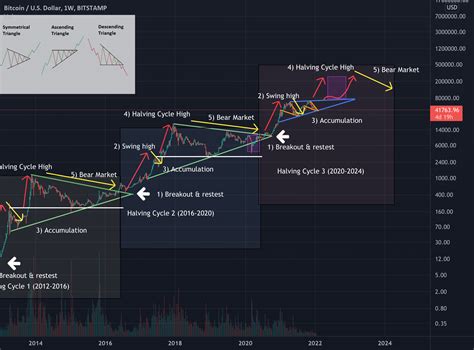 $BTC Long-Term Chart for BITSTAMP:BTCUSD by SimpleInsight — TradingView