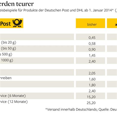 Deutsche Post Brief Preise