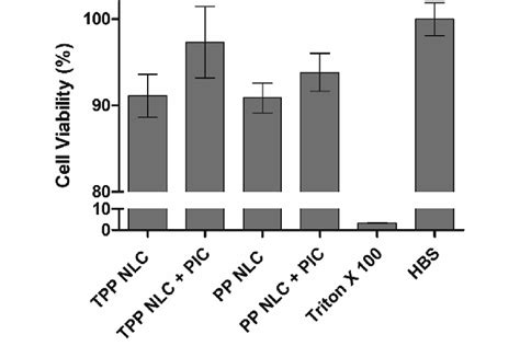 Cell Viability Of Caco 2 Cells Incubated With 80 Lgml Of Tpp And Pp