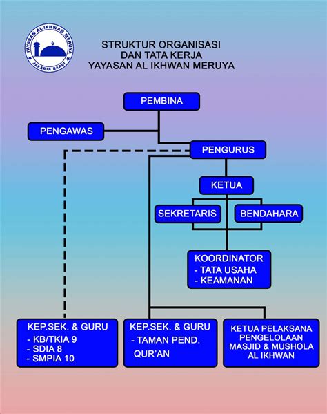 Organ Yayasan Al Azhar