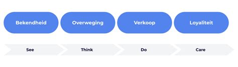 See Think Do Care De Ultieme Klantreis In Beeld Blitz Digital