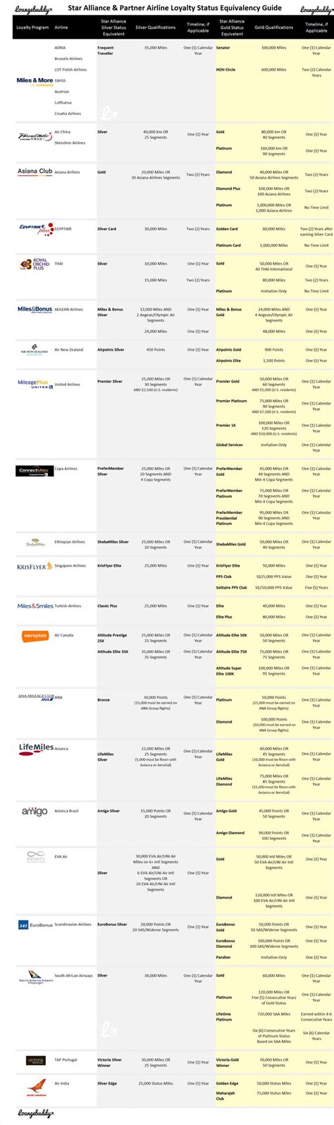 The Ultimate Guide To Star Alliance Loungebuddy Alliance Guide