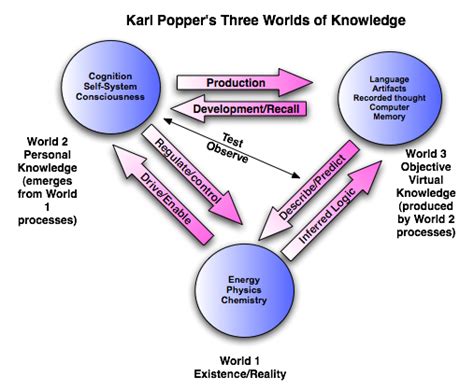 The Three Worlds Of Knowledge