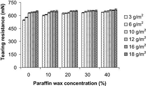 Effect Of Coating Weight And Paraffin Wax Concentration On Tearing Download Scientific Diagram