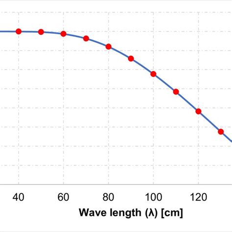 Wave height variation based on the defined wave length range ...