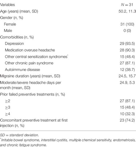 Table 1 From Onabotulinumtoxina Is An Effective Treatment For Chronic Migraine In Patients With