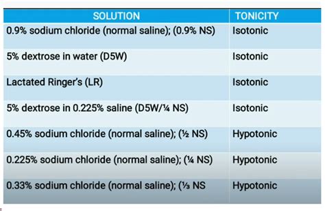 Intravenous Fluids Type - NS, RL, DNS, D5