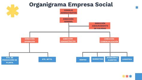 ORGANIGRAMA EMPRESA SOCIAL