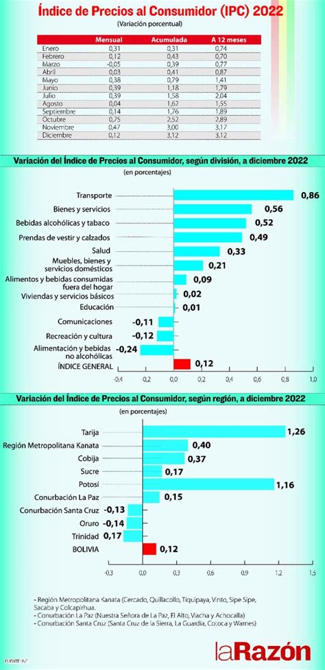 Larazóndatos Conozca El índice De La Inflación Acumulada 2022 En