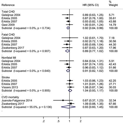 Association Between Dietary Intake Of Phylloquinone And Cvd Risk