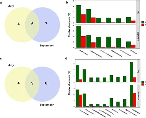 Venn Diagram Showing The Number Of Discriminative Bacterial A And