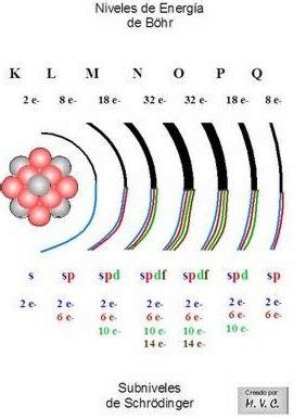 La Configuraci N Electr Nica De La Tabla Peri Dica Como Se