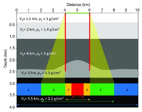 The Geological Model Used In This Study Noise Boundary 1 Red