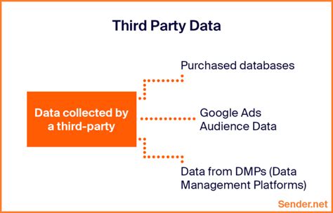 What Is First Second And Third Party Data Sender