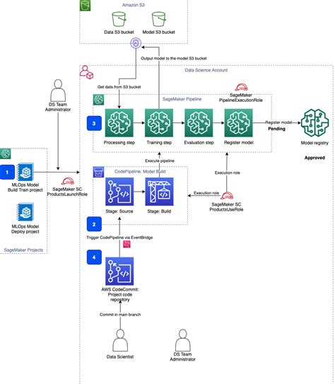 Secure Multi Account Model Deployment With Amazon SageMaker Part 1