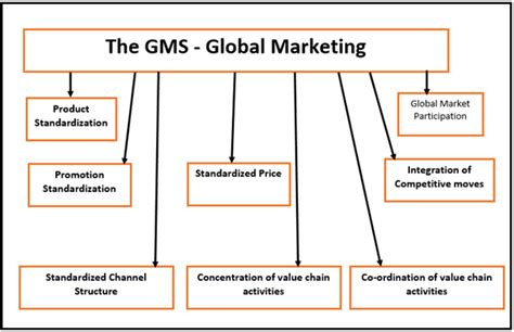 All You Need To Know About Global Marketing Strategies The Knowledge