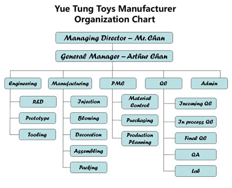 Manufacturing Company Organizational Chart Manufacturing Org Chart