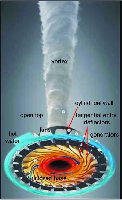 Atmospheric vortex engine concept from Michaud [195] (illustration by ...