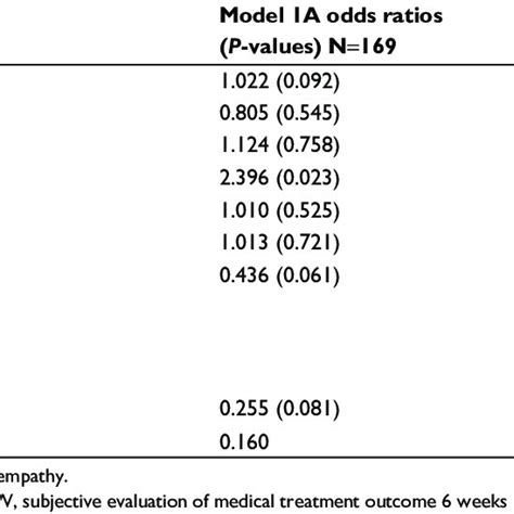 Results Of Logistic Regression Models With The Dichotomized Variable